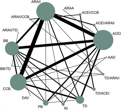 Comparative effect of antihypertensive drugs in improving arterial stiffness in adults with hypertension (RIGIPREV study). A network meta-analysis